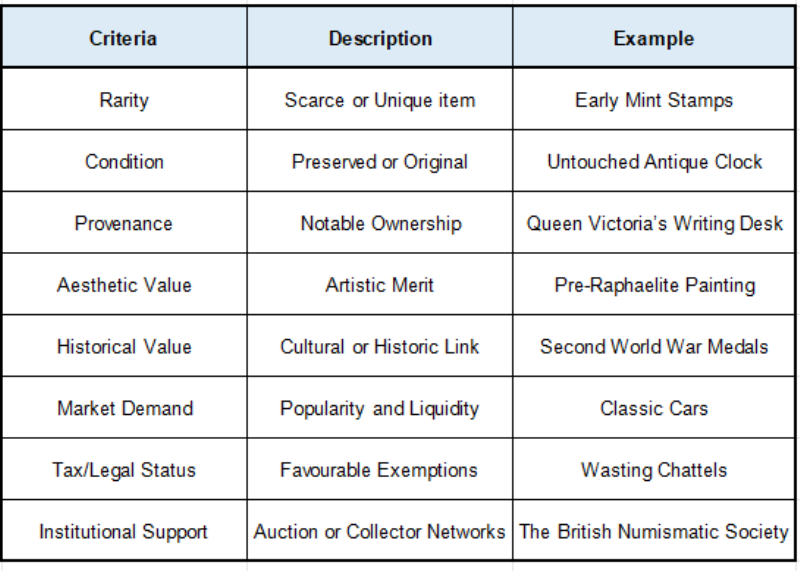 what makes chattels collectibles